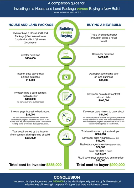 Infographic comparing house and land packages versus buying new builds, showing costs and steps.