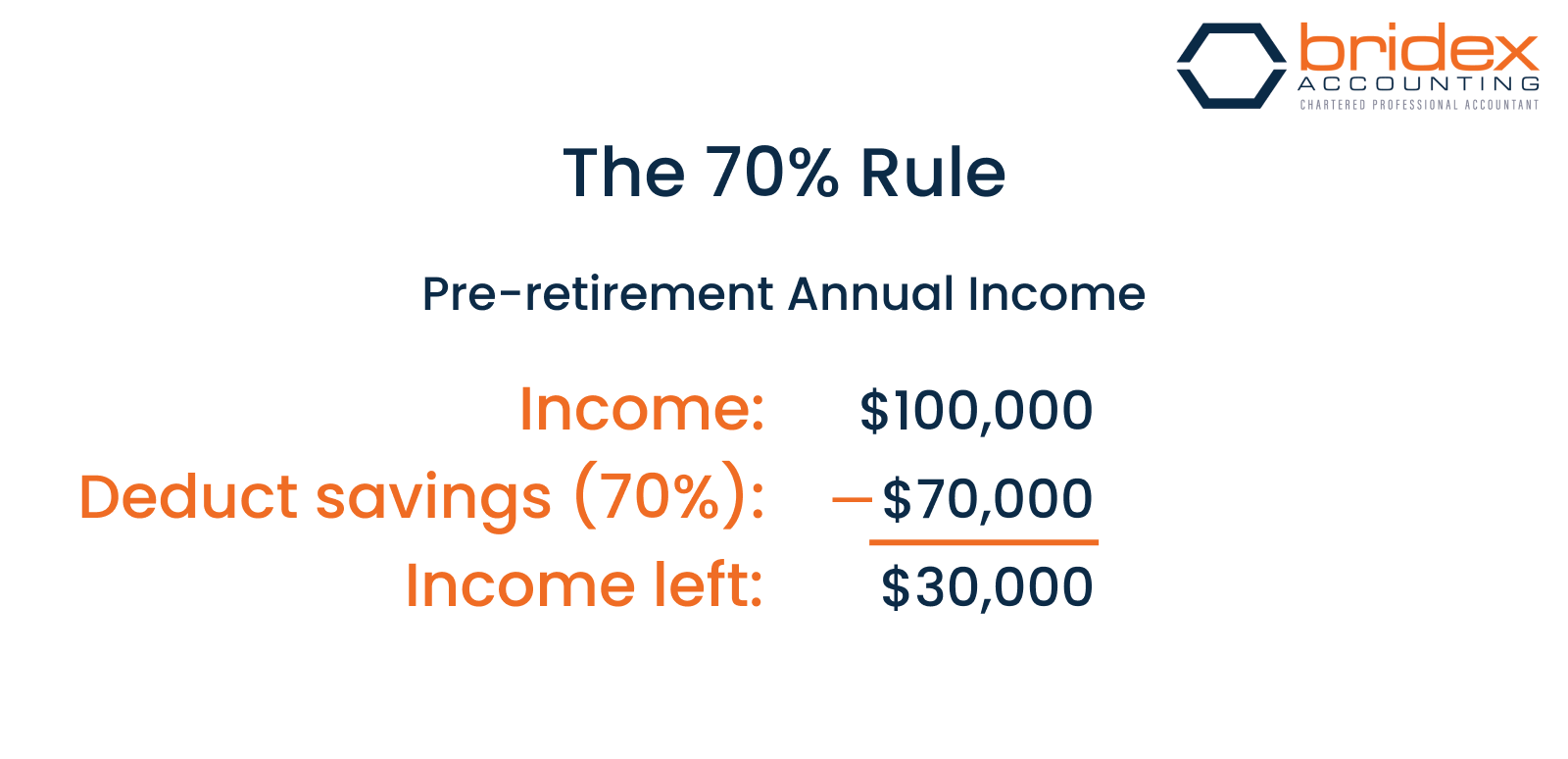 The 70% rule in investing.