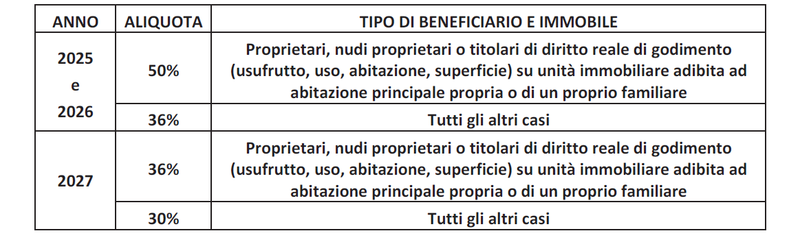 Schema aliquote detrazione per ecobonus, bonus casa e bonus sicurezza