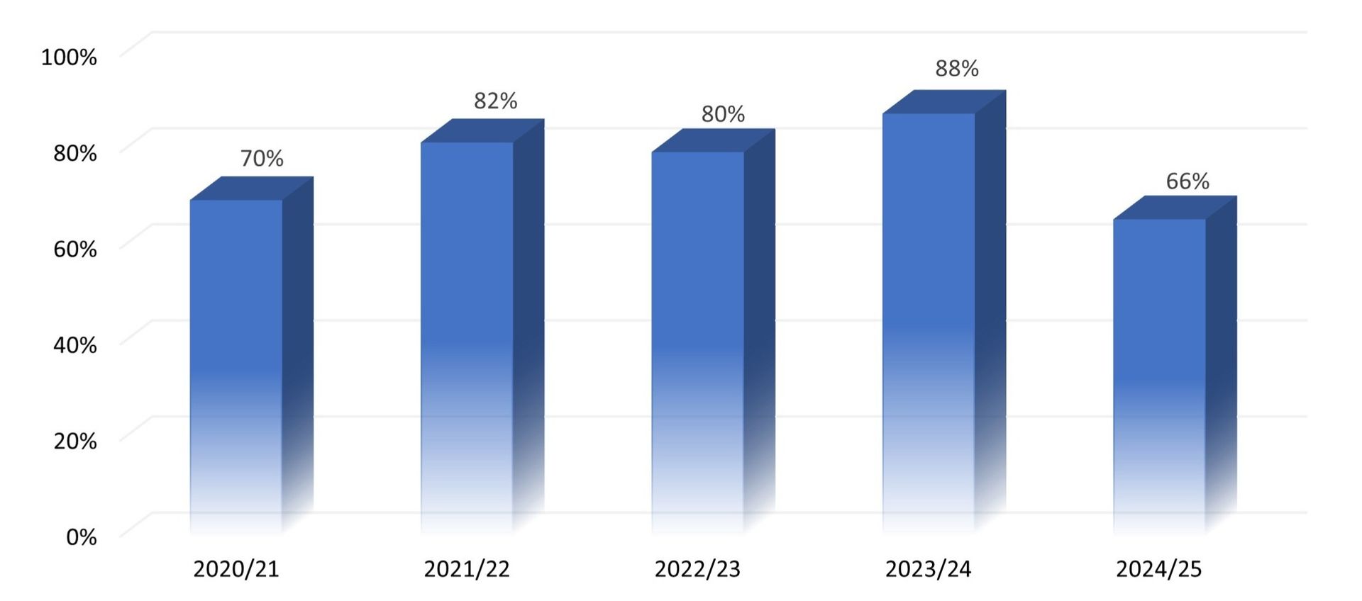 A dark blue bar graph showing a percentage decline over five years from 70% to 43%. The years range from 2020/21 to 2024/25.