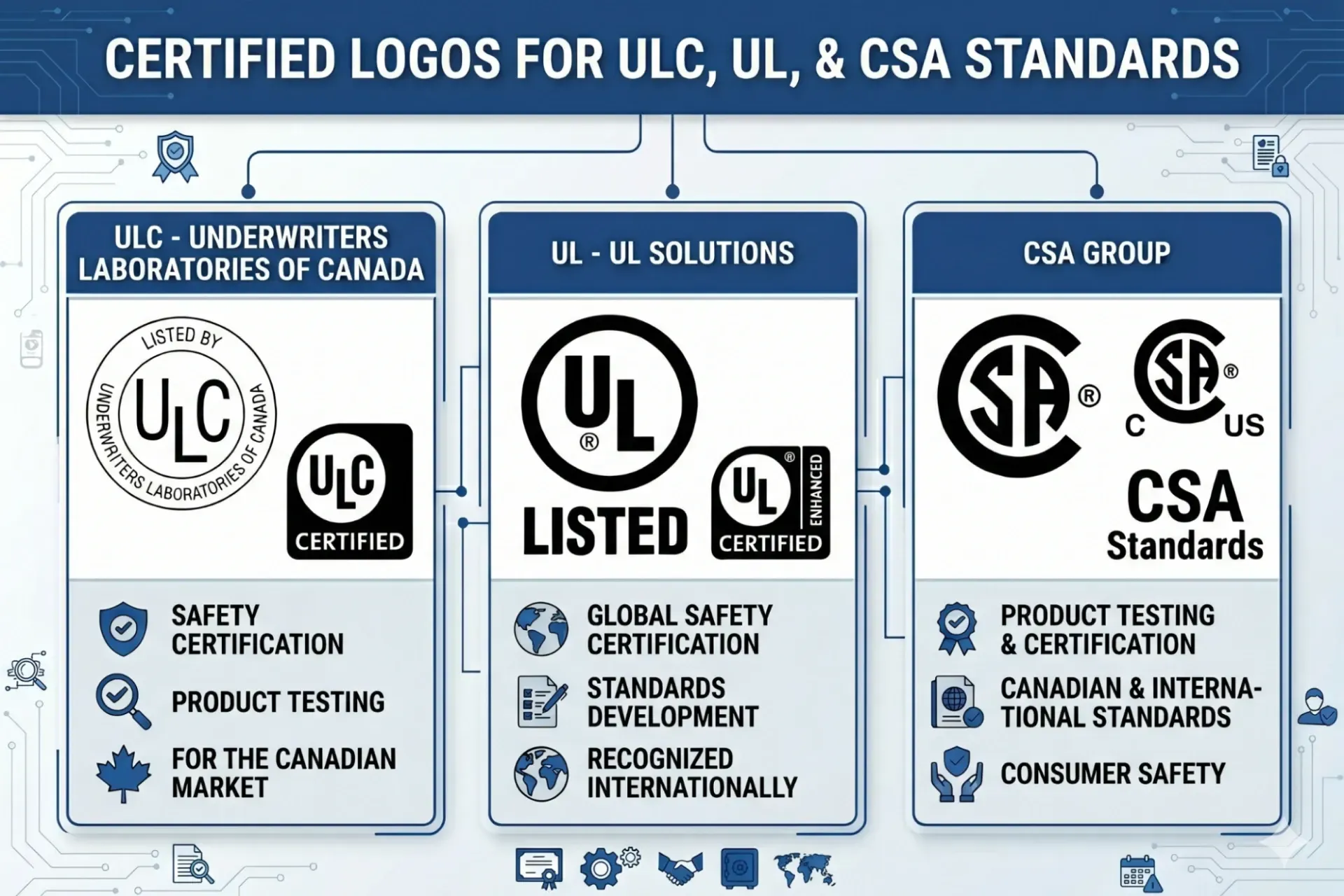 Logos for ULC, UL, and CSA Standards