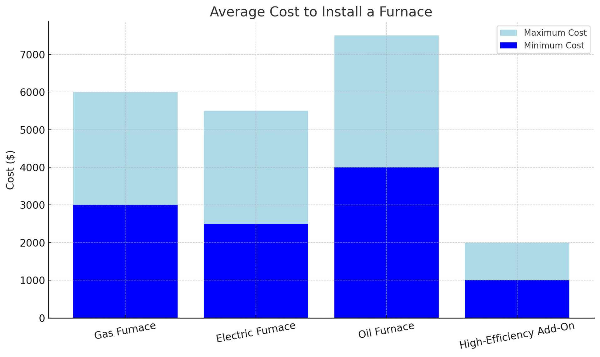 furnace installation costs chart