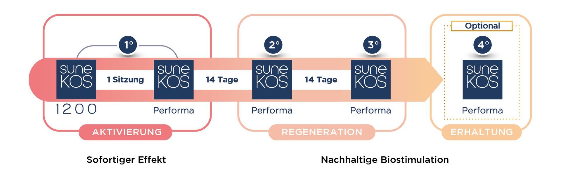 Sunekos Behandlungsschema