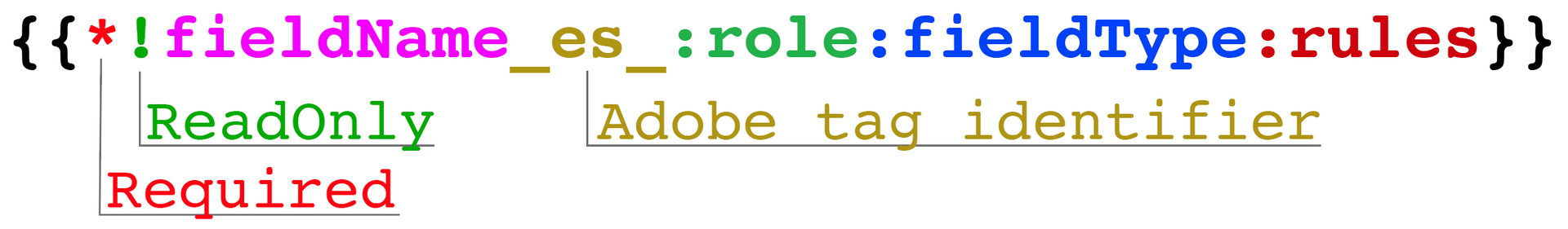 Visual anatomy of an Adobe Acrobat Sign text tag, broken down by required status, readonly status, field name, assigned signer role, field type, and optional rules.