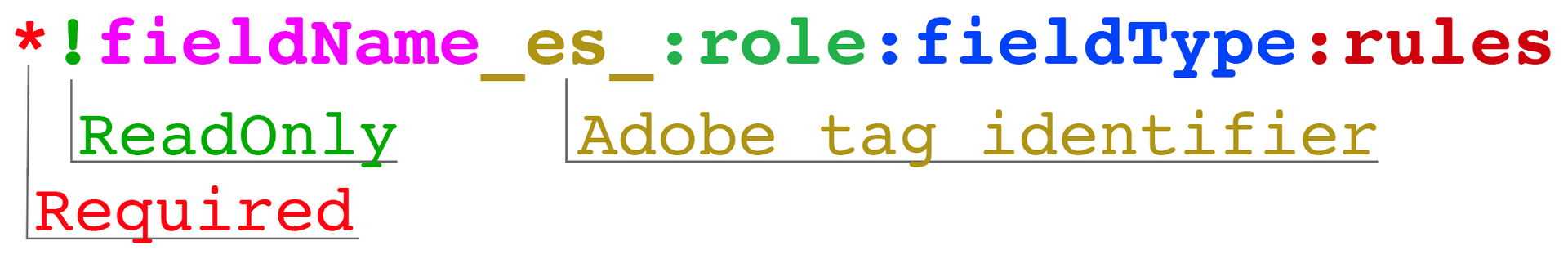 Visual anatomy of an Adobe Acrobat Sign text tag, broken down by required status, readonly status, field name, assigned signer role, field type, and optional rules.