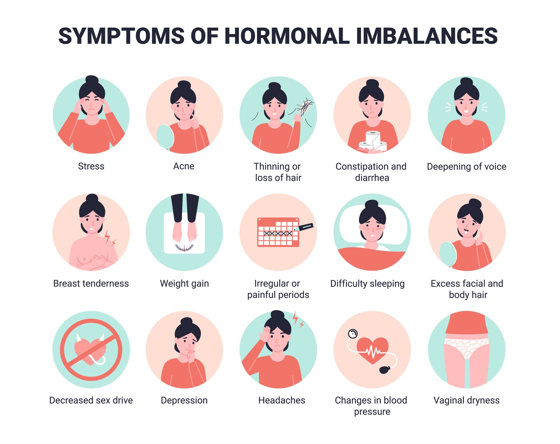 An infographic showing 15 icons representing symptoms of hormonal imbalances, including acne, weight gain, and headaches.