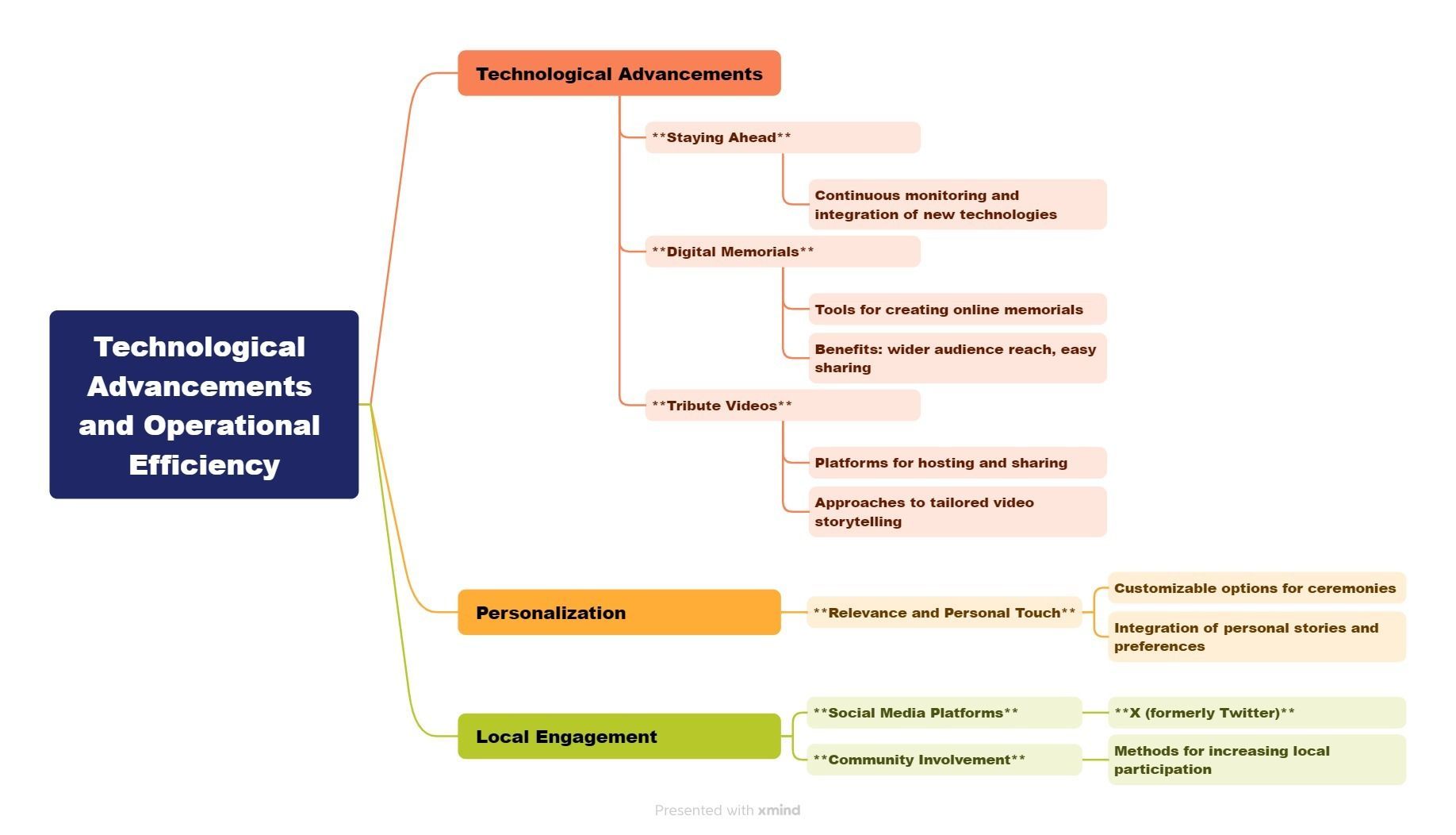 Technological Advancements and Operational Efficiency