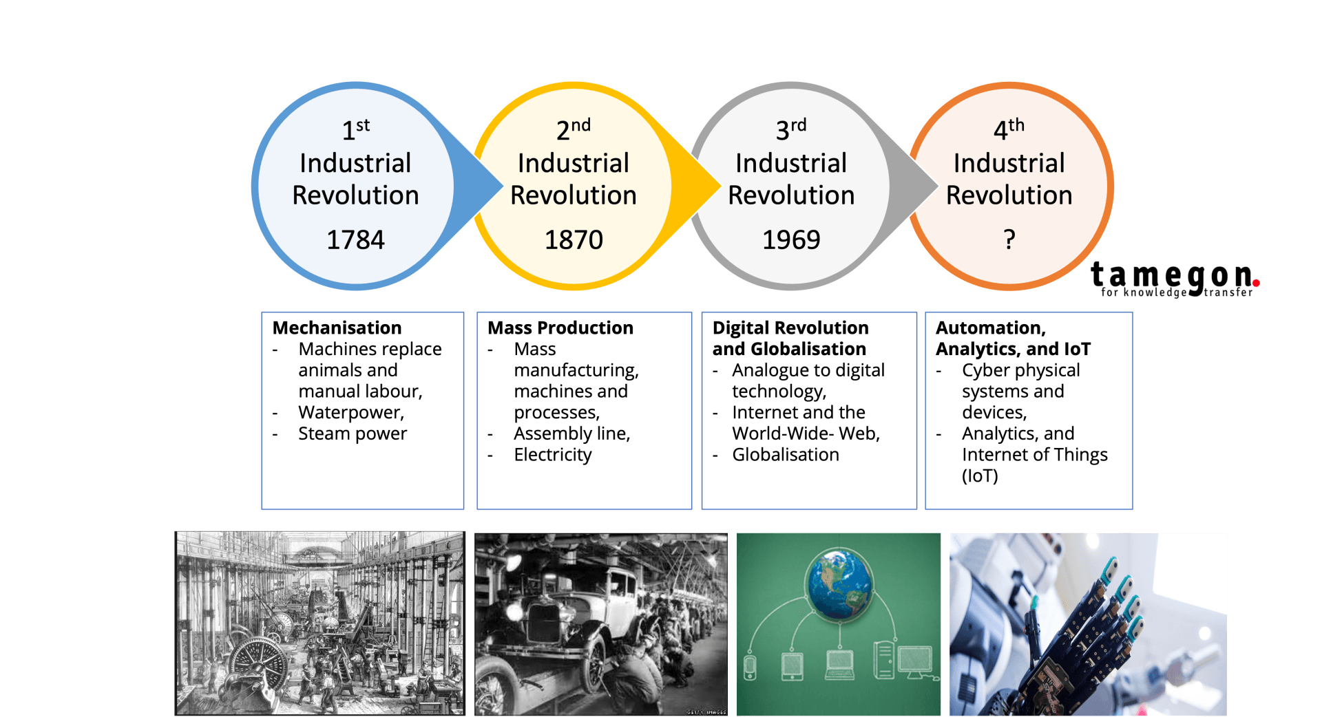 Industrial revolutions - tamegon Innovation Advisory Firm