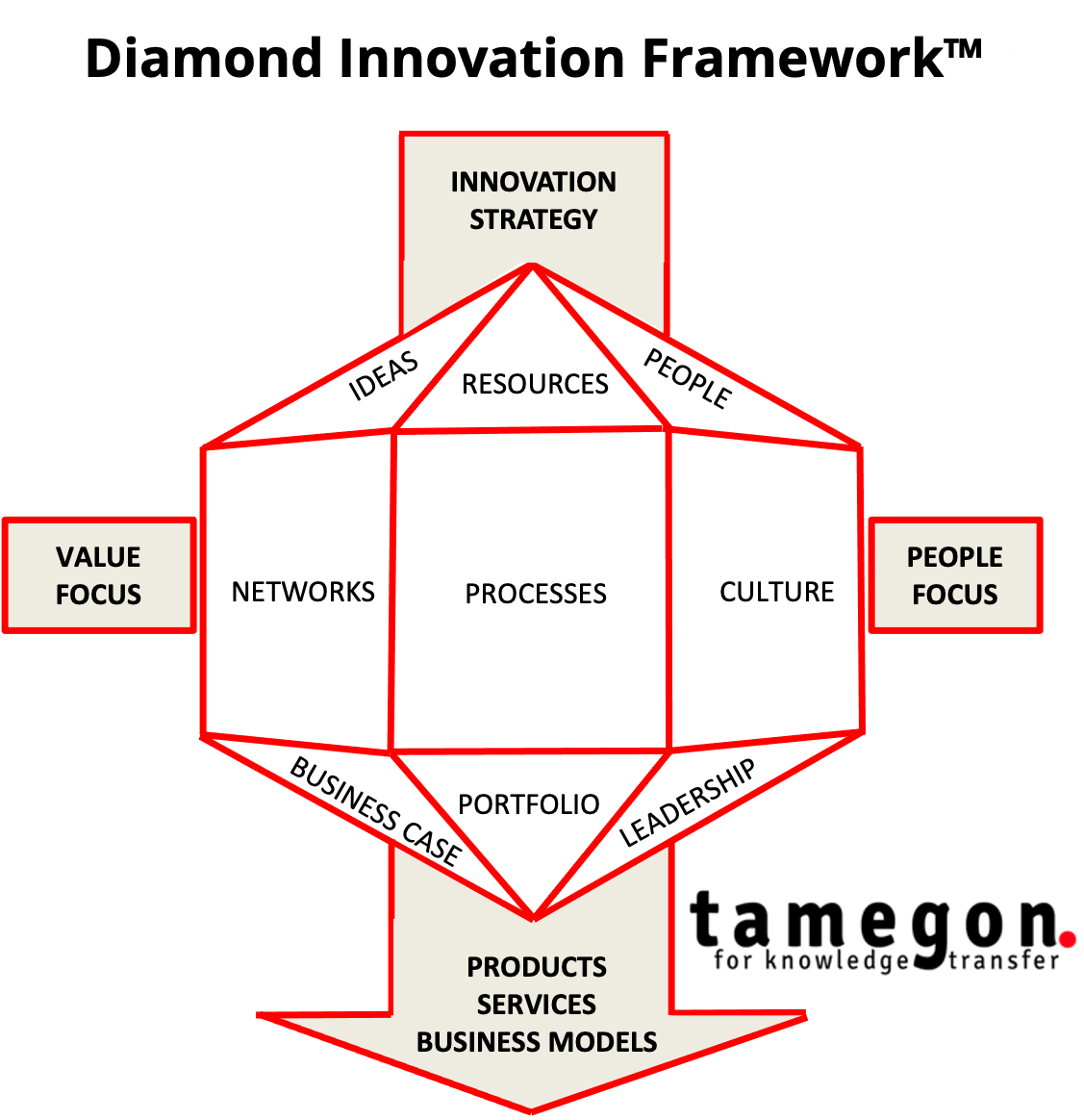Diamond Innovation Management Framework™️