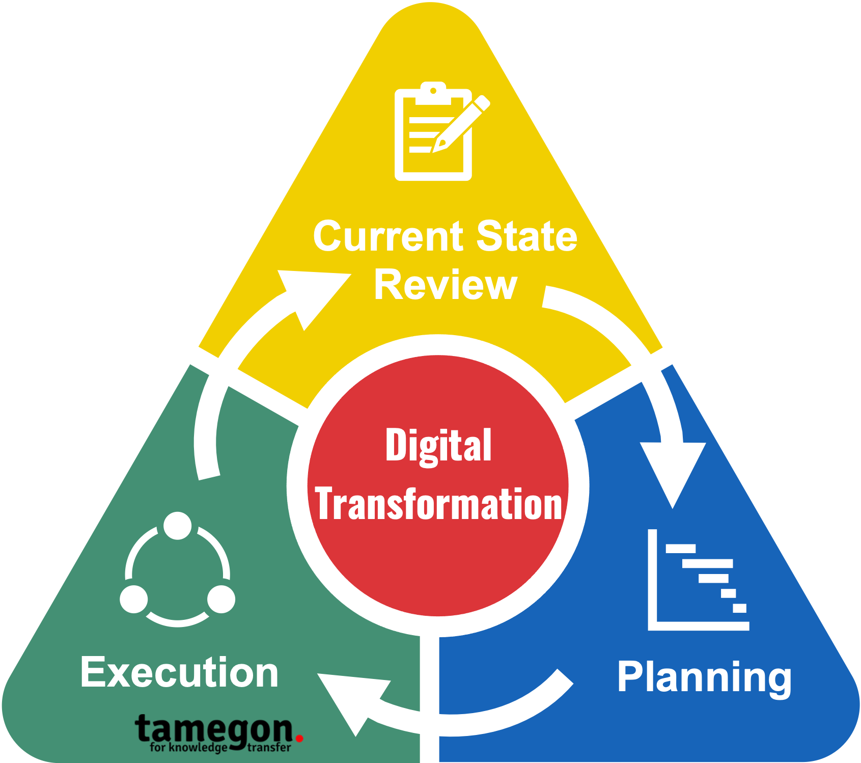 How to improve the implementation of digital transformation projects.