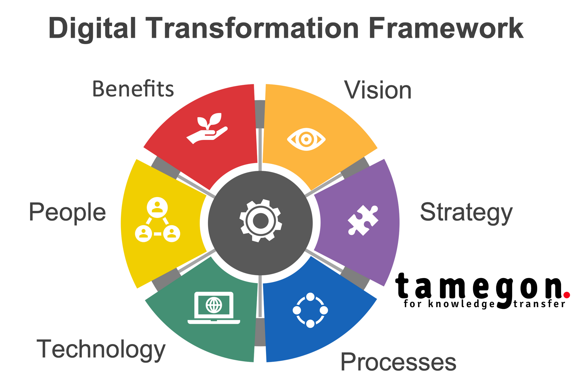 Digital Transformation Framework Transforming Business Operations