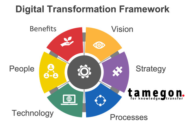 Assurance Frameworks For Digital Transformation