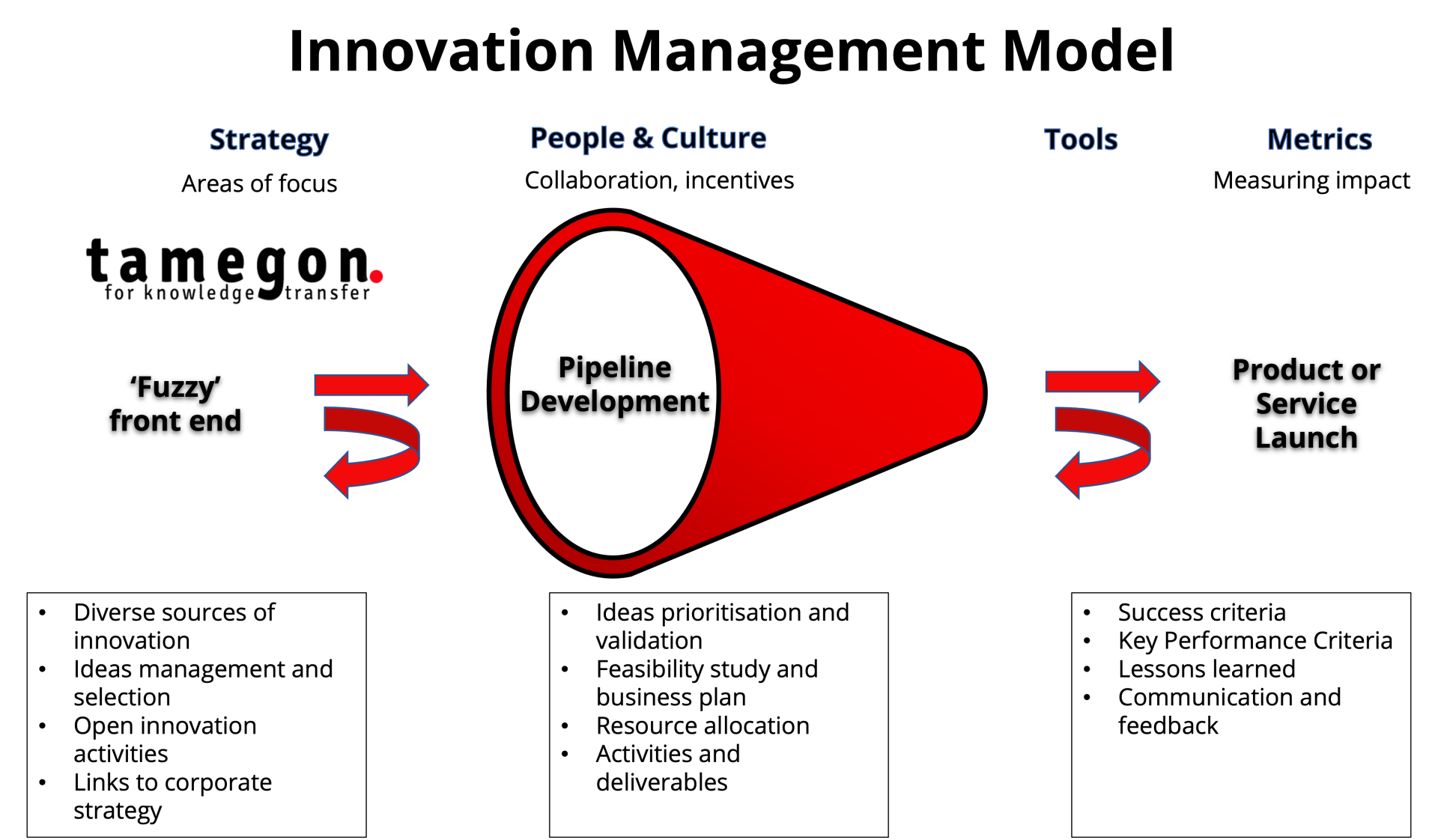 Innovation management process model-tamegon.com