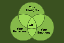 CBT Diagram, Behavioral Therapy in Ocean View, N