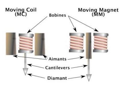 A Diagram of a Moving Coil and a Moving Magnet — Complete Audio in Maroochydore, QLD