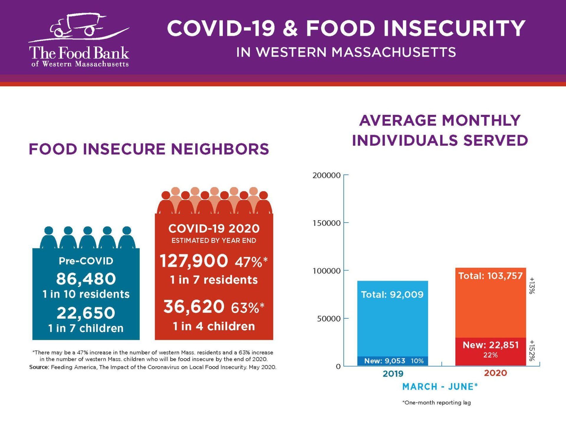 COVID-19 Food & Insecurity Chart