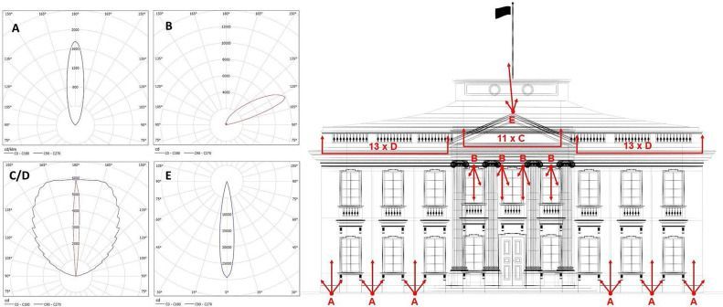 Diagramm eines Gebäudes mit Beleuchtungsmustern, angezeigt durch Pfeile und Polardiagramme.