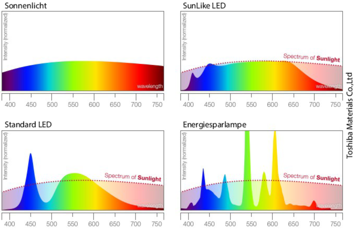 Spektrogrammvergleich: Sonnenlicht, SunLike LED, Standard-LED und Energiesparlampe, zeigt die spektrale Verteilung über die Wellenlängen.
