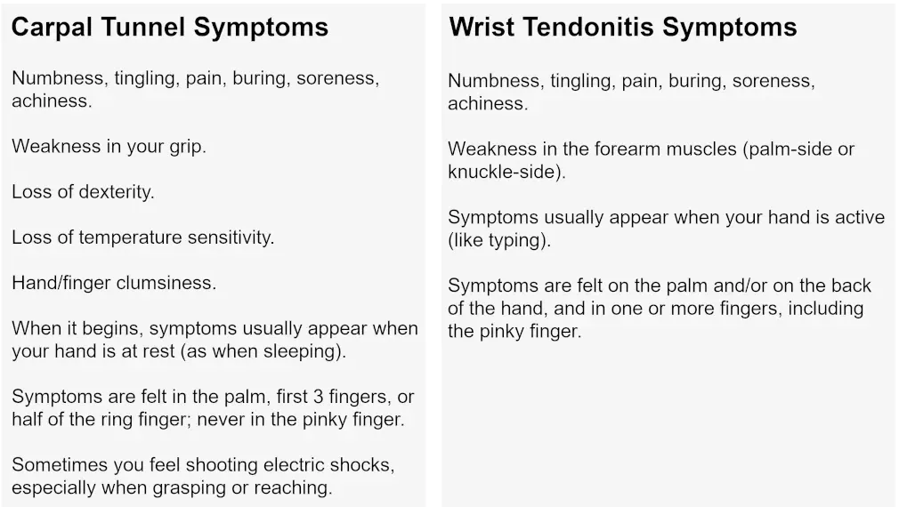 Infographic showing carpal tunnel versus wrist tendonitis