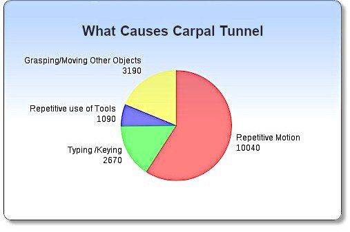 what causes carpal tunnel