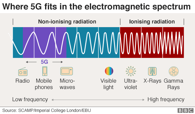 electromagnetic spectrum with 5G