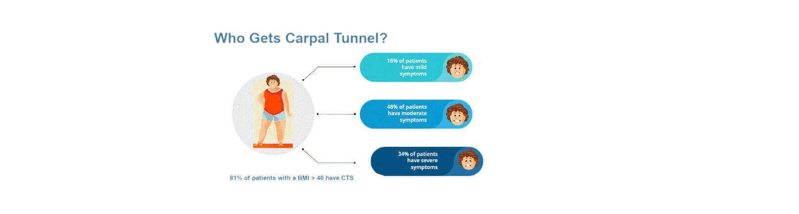 carpal tunnel infographic