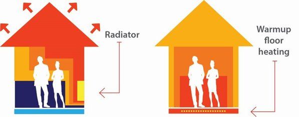 Radiators or underfloor heating