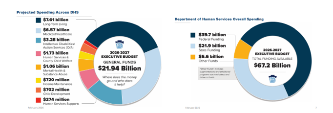 Two donut charts showing the 2025 Executive Budget ($21.94B) and Department of Human Services total spending ($67.2B).
