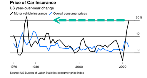 Insurance Rising Why Do Insurance Companies Raise Rates Every Year - Infoupdate.org