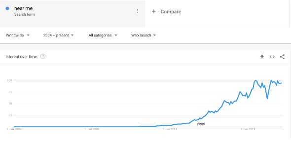 A graph showing the number of people searching for a product on google.