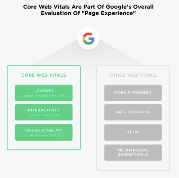Core web vitals are part of google 's overall evaluation of 