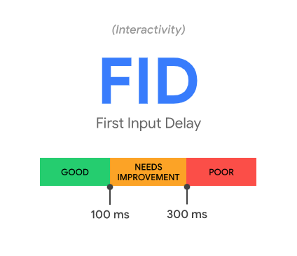 A diagram showing the first input delay of fid