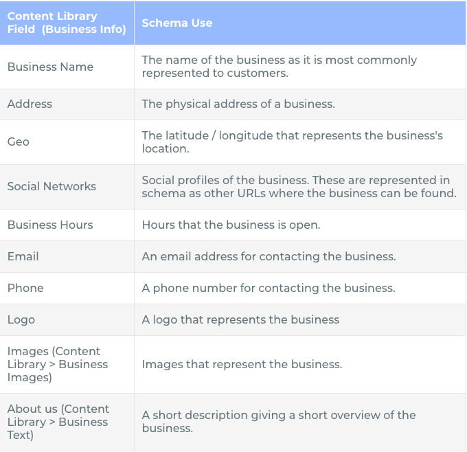 A table showing the content library field and schema use