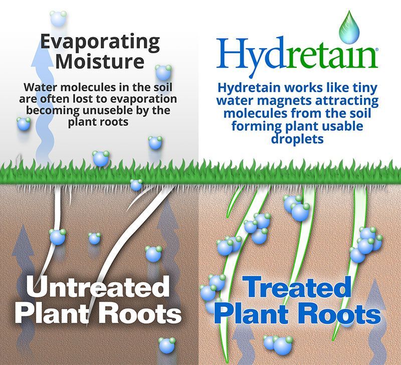 Hydretain effect graphic