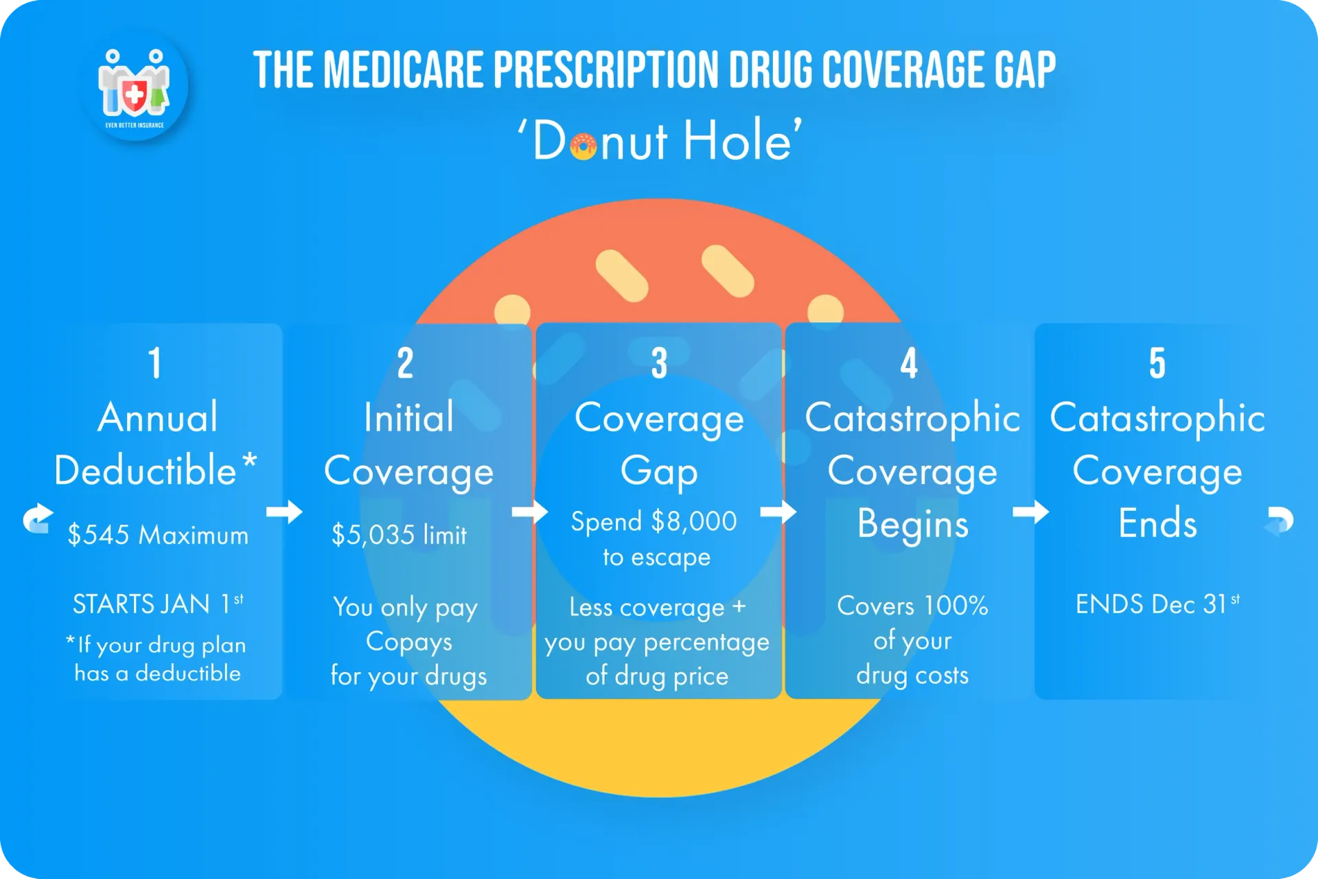 Diagram showing Medicare prescription drug coverage phases