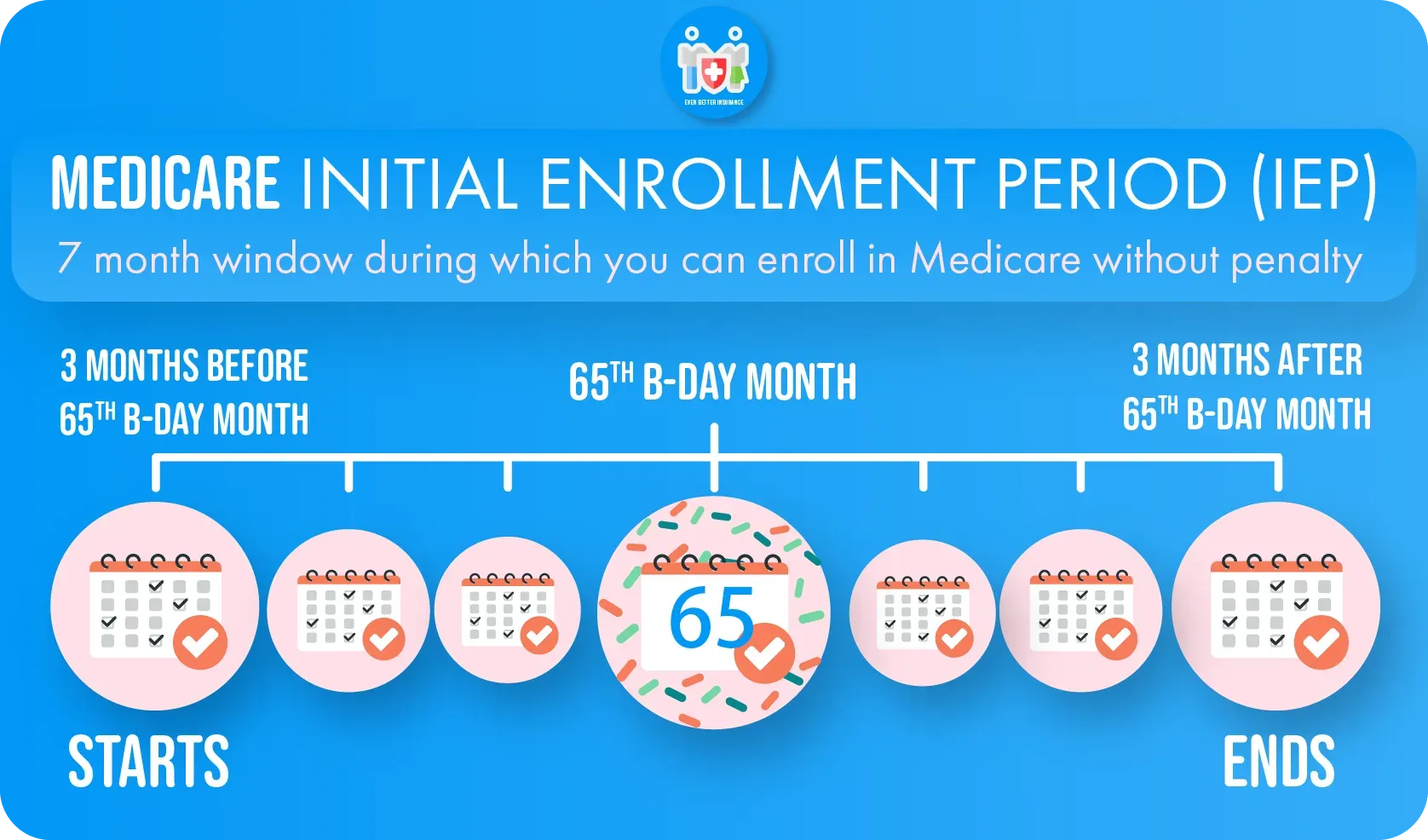 Medicare's Initial Enrollment Period (IEP) timeline