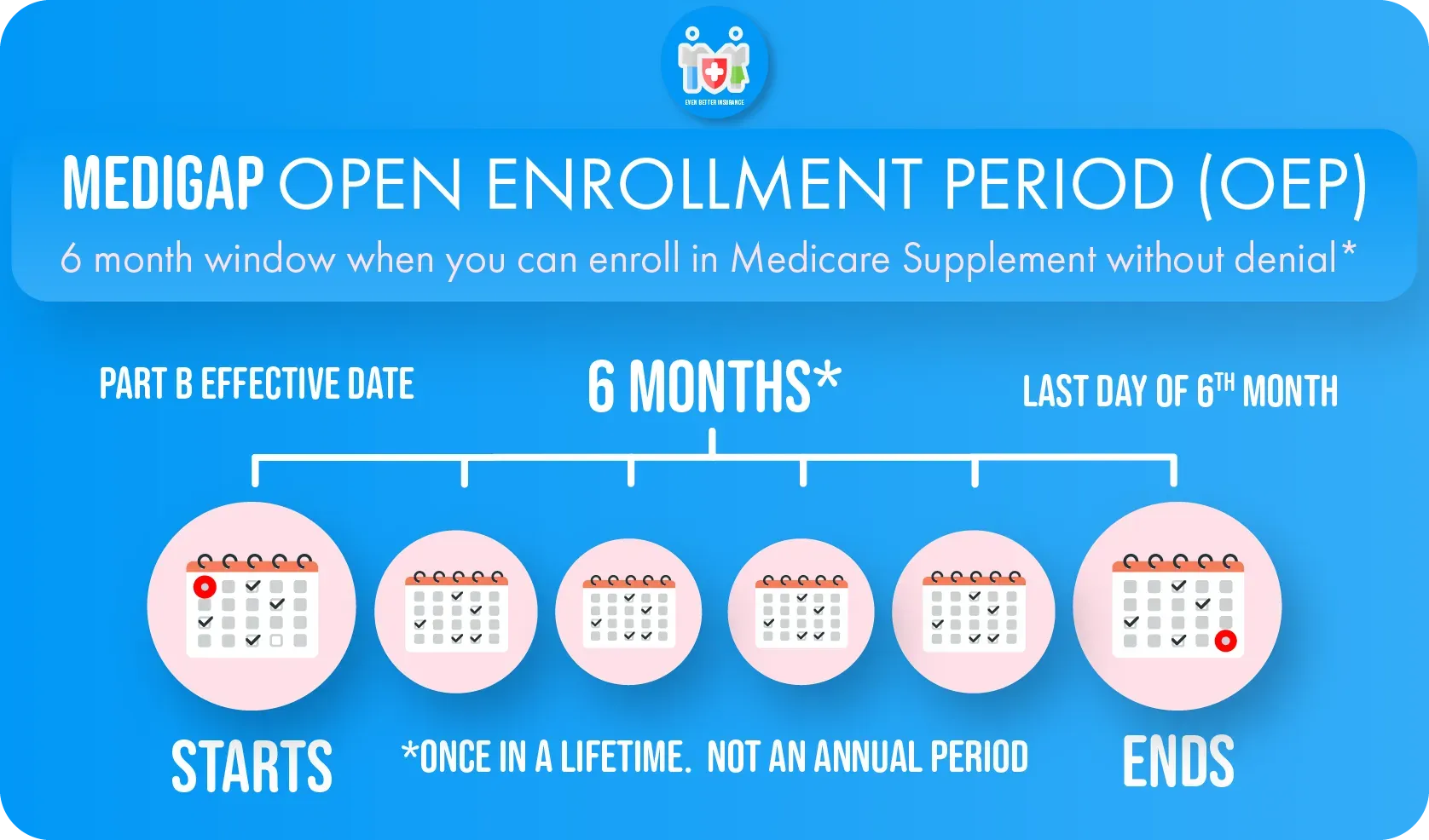 Infographic showing the 6-month Medigap open enrollment period