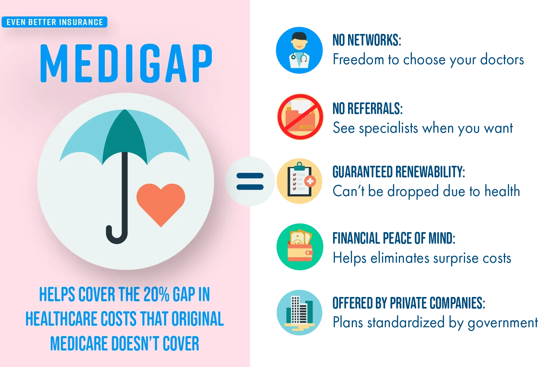 Infographic explaining Medigap. It covers the 20% gap in healthcare costs