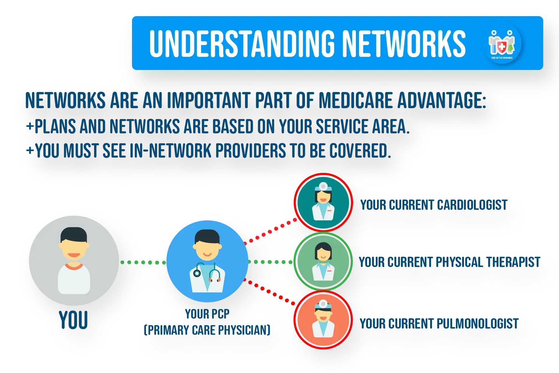 Diagram explaining Medicare Advantage networks