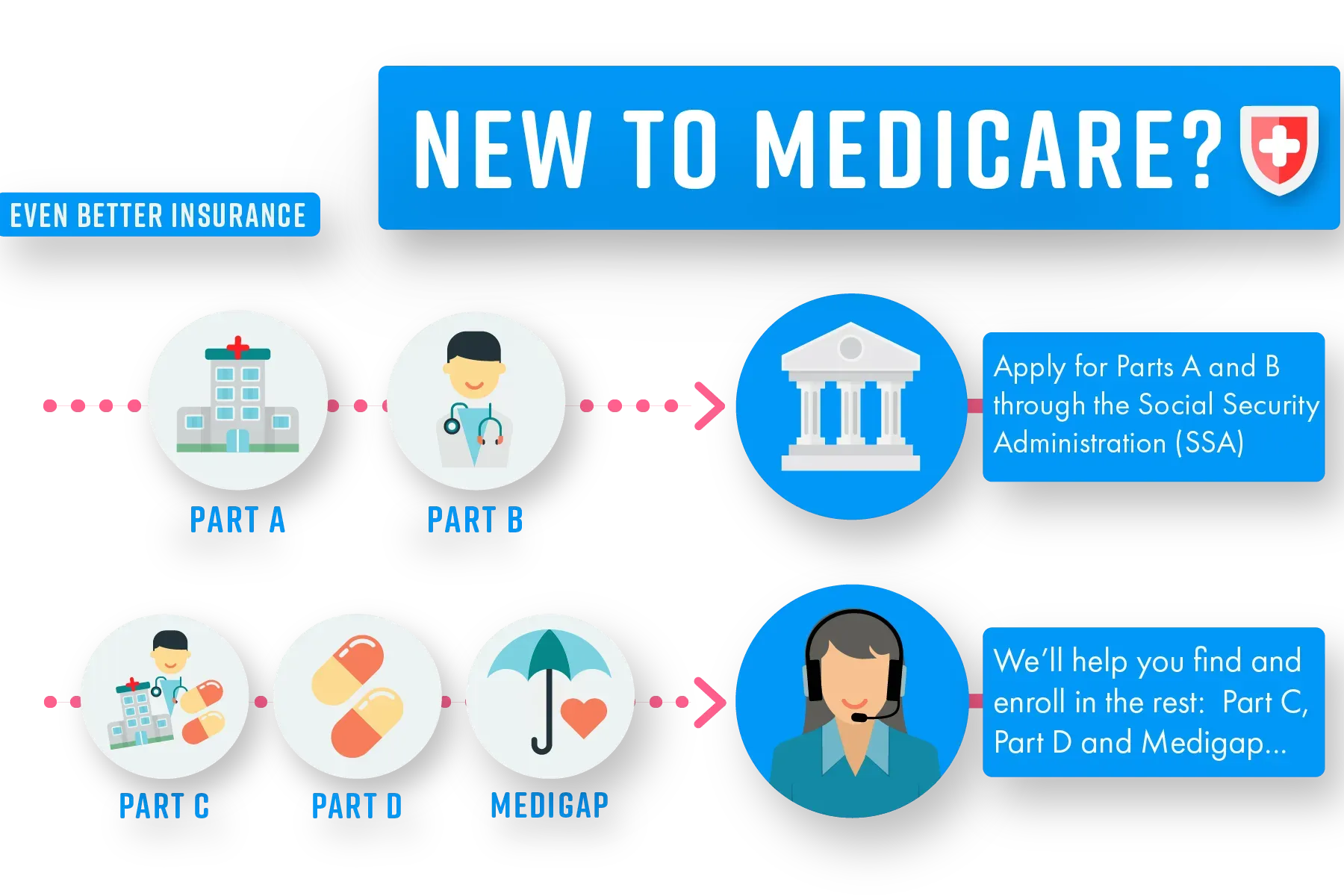 Flowchart: New to Medicare?