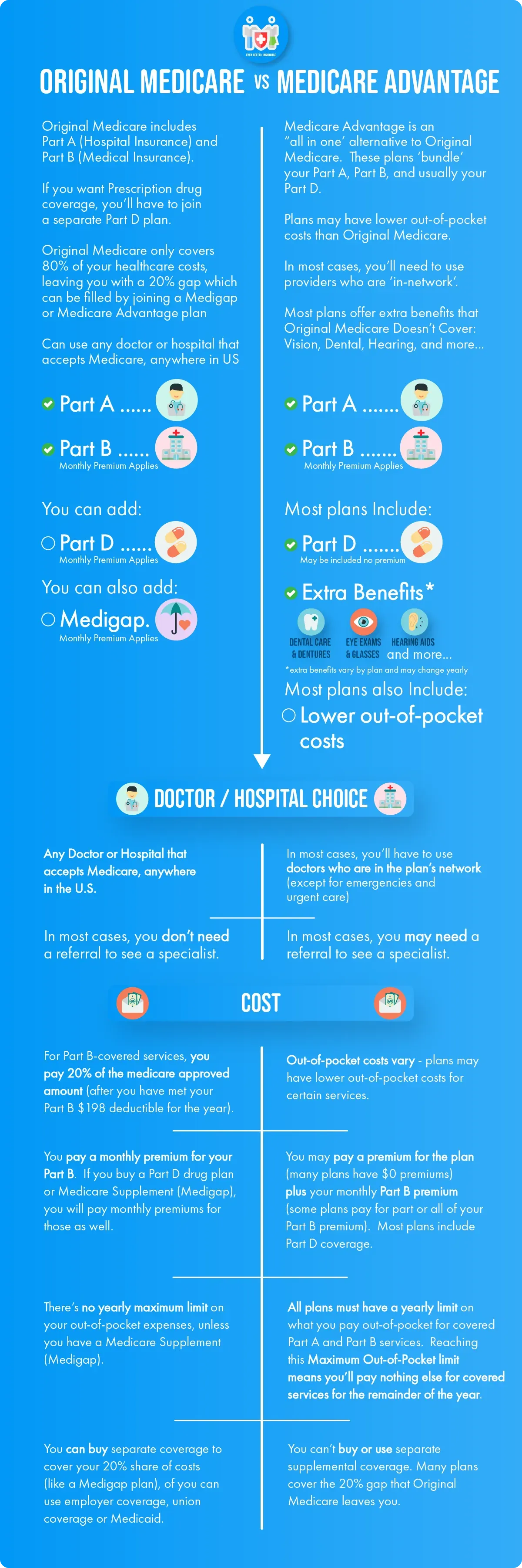 Infographic of the Social Security and Medicare enrollment process