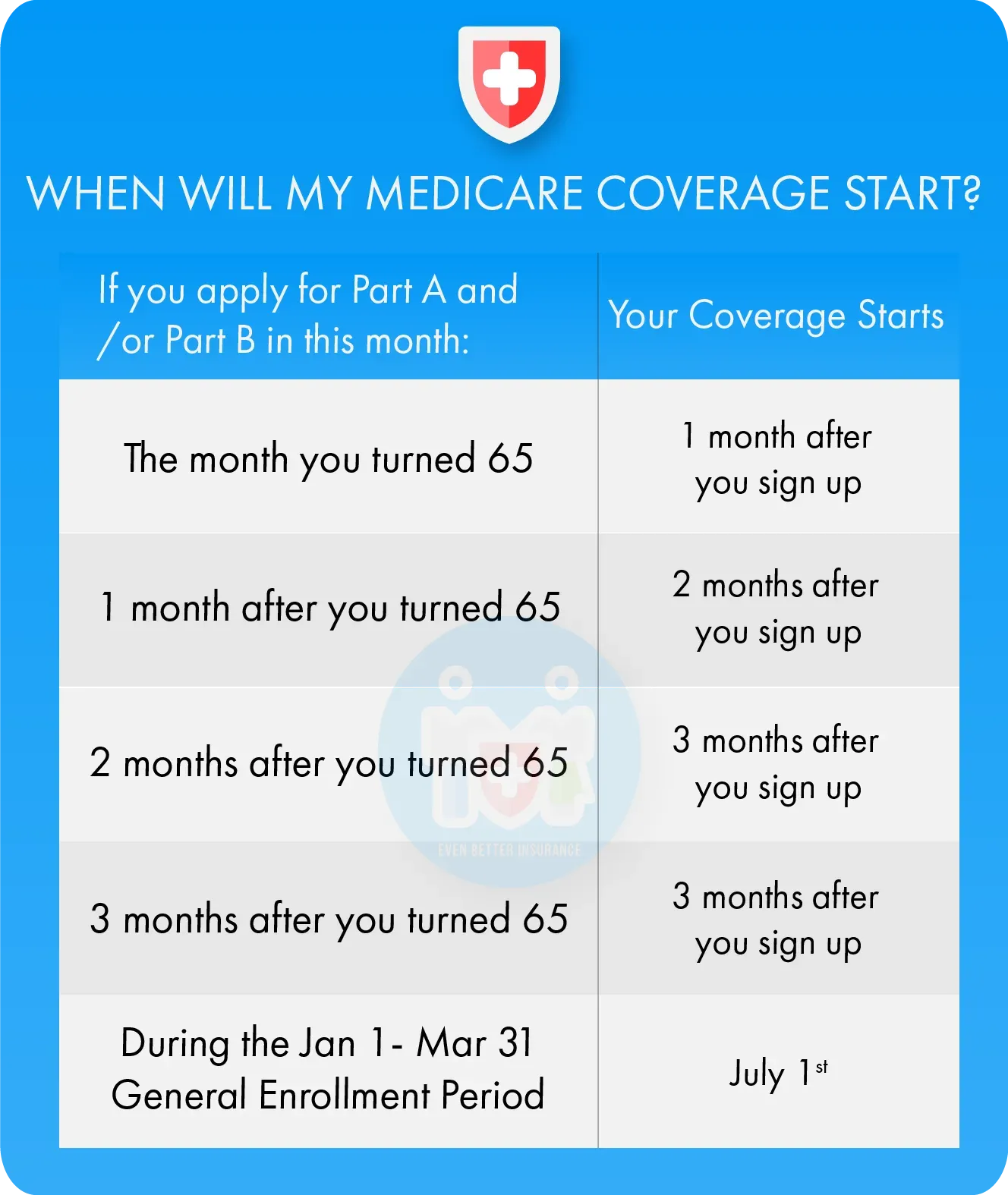 Blue infographic: Medicare coverage start dates