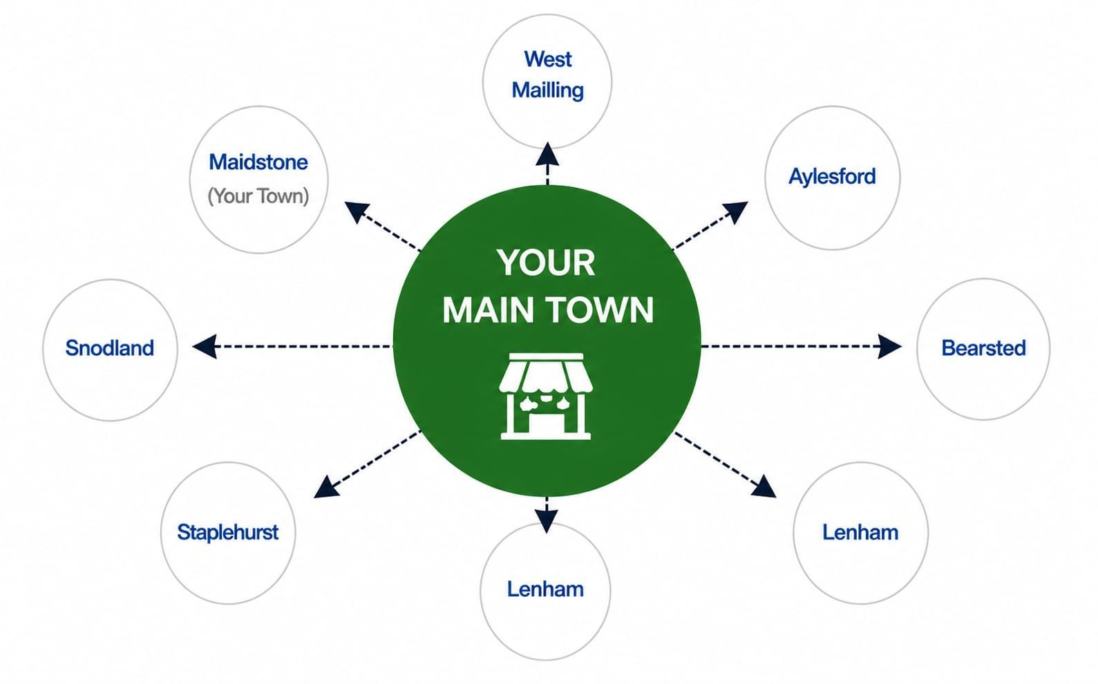 Your Main Town Diagram