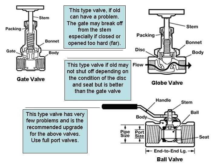 Water Valves Diagram — Mesa, AZ — JB Water & Air