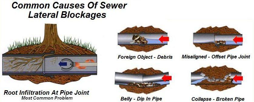 Sewer Lateral Blockages Diagram — Mesa, AZ — JB Water & Air