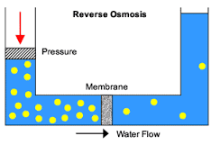 Reverse Osmosis Diagram — Mesa, AZ — JB Water & Air