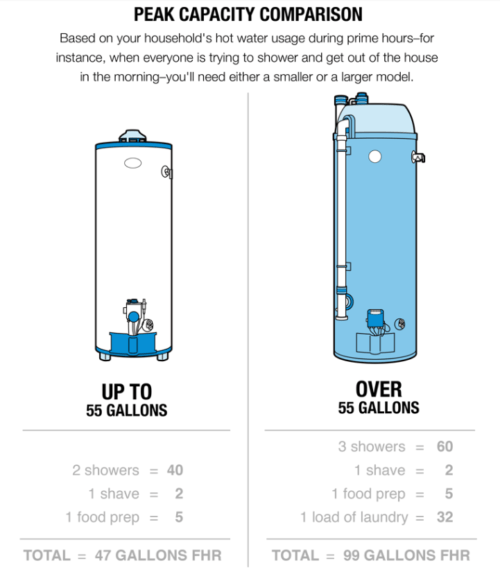 Water Heater Capacity Comparison — Mesa, AZ — JB Water & Air