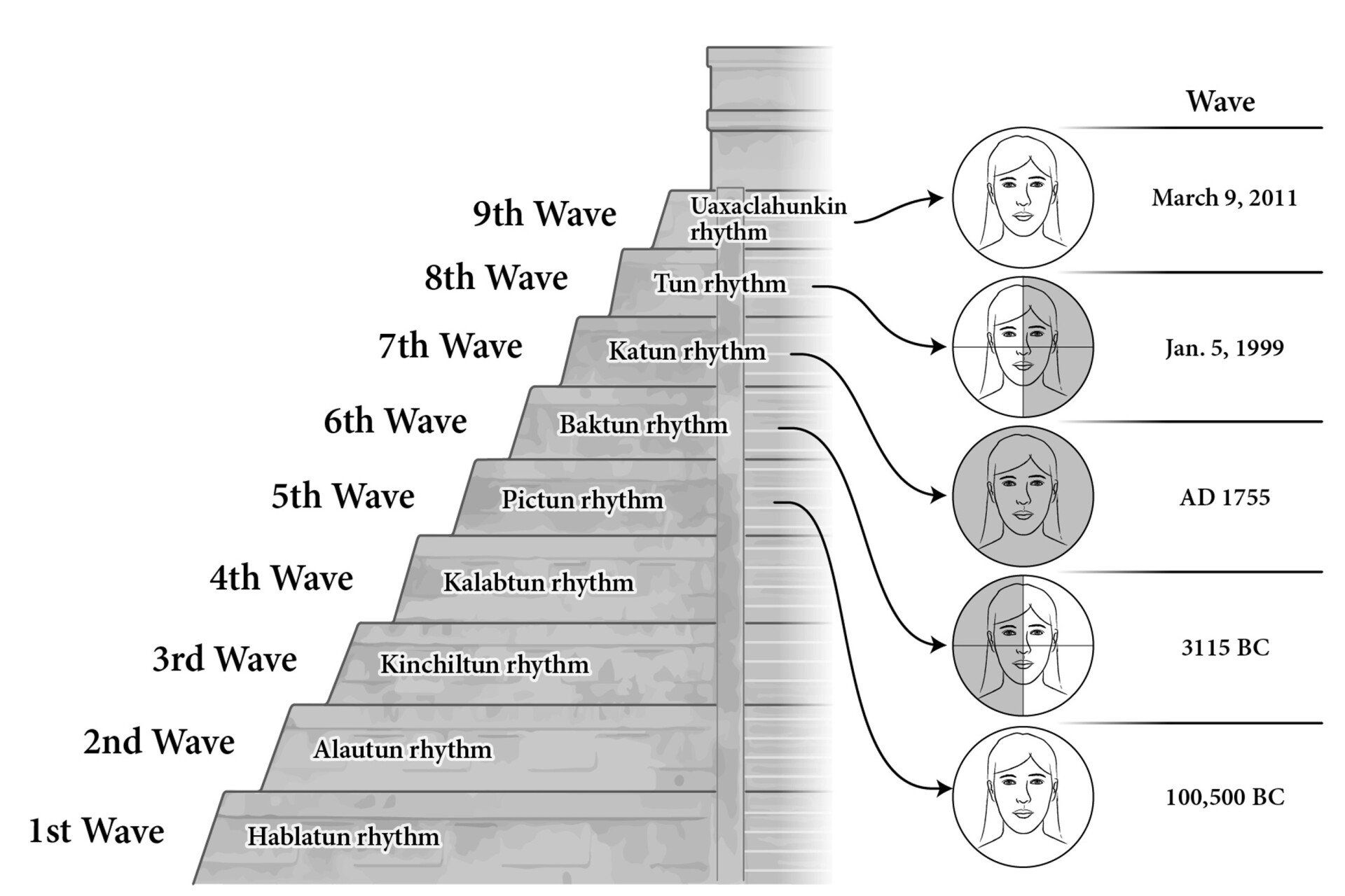 Image of the nine waves of the Mayan calendar.