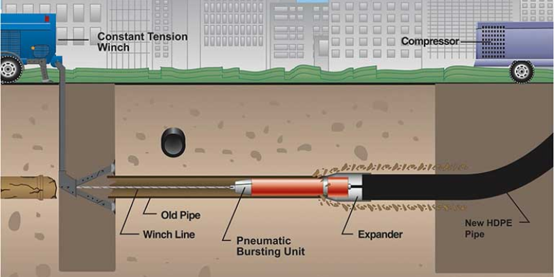 Diagram of pipe bursting, showing a new HDPE pipe being installed underground.