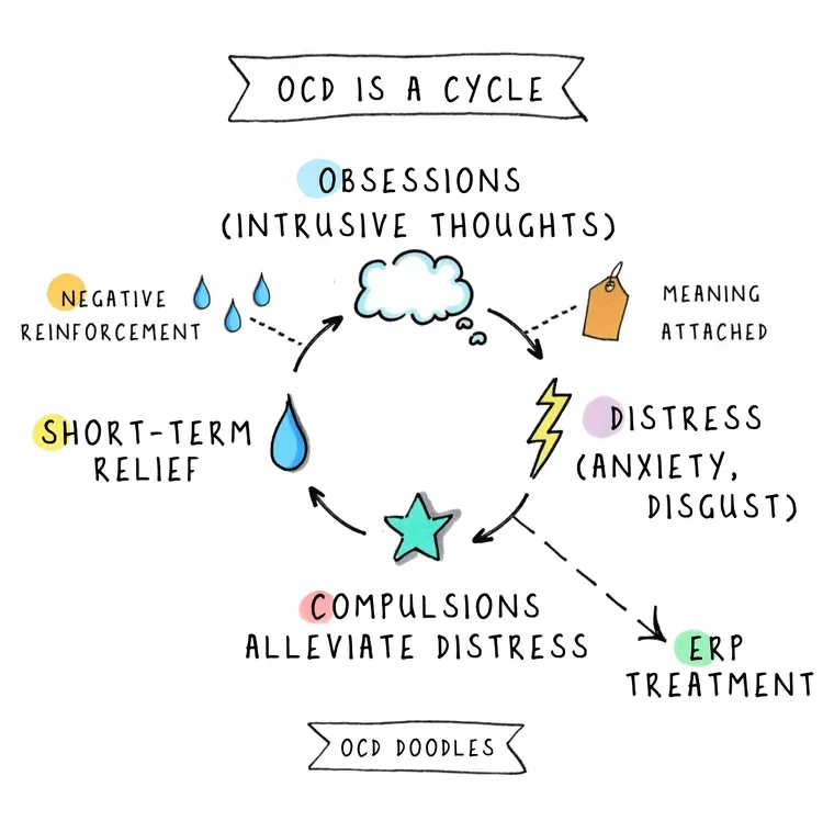An infographic entitled 'OCD is a cycle' depicts how obsessions and compulsions reinforce one another.